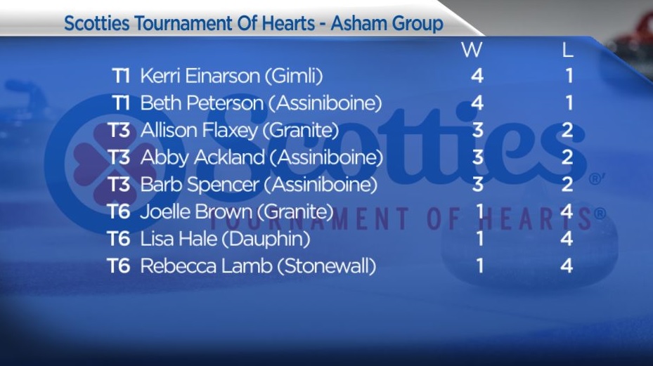 Manitoba Scotties: Darcy Robertson clinches playoff spot & Kerri Einarson suffers first loss - image