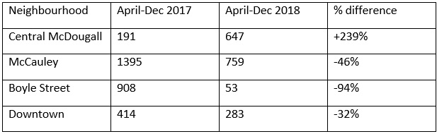 Reports of needles have dropped since opening of Edmonton’s supervised consumption sites - image