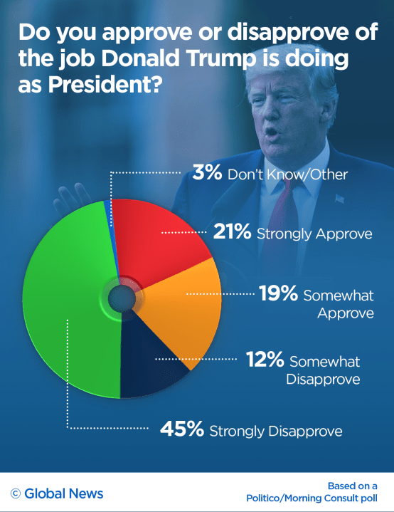 Donald Trump’s approval rating hits alltime low amid shutdown poll