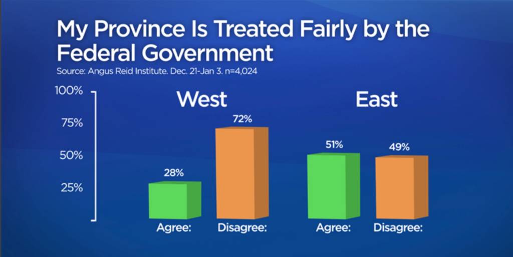 Canadians In The West More Than Those In The East Say Ottawa Does Not Treat Them Fairly Poll Globalnews Ca