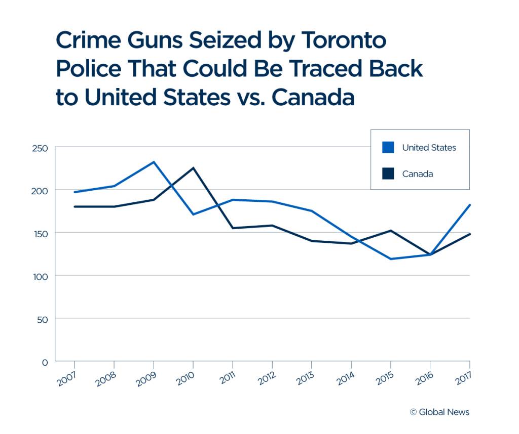COMMENTARY Despite a correction, Canada’s gun control debate is still