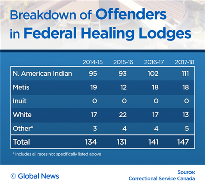 EXCLUSIVE: White and non-Indigenous offenders made up 11% of those in healing lodges last year - image