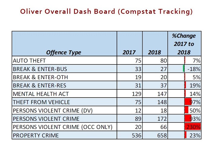 2018 crime statistics for Oliver, B.C.