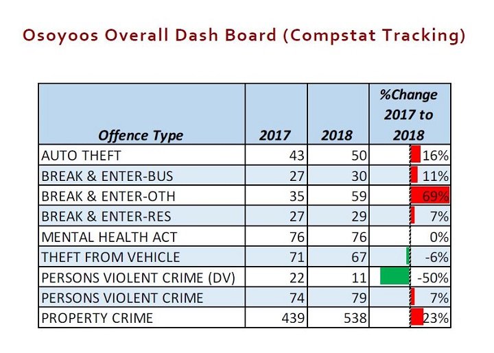 2018 crime statistics for Osoyoos, B.C.