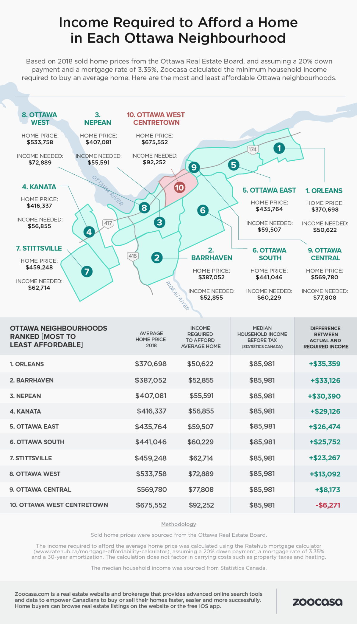 In a report released Wednesday, real-estate brokerage Zoocasa outlined the affordability of housing in the city of Ottawa.