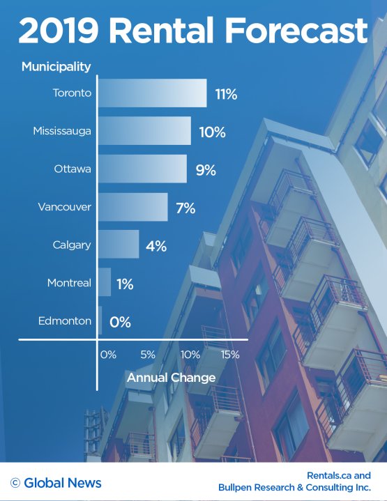 Monthly rent across Canada expected to rise — especially in these 3