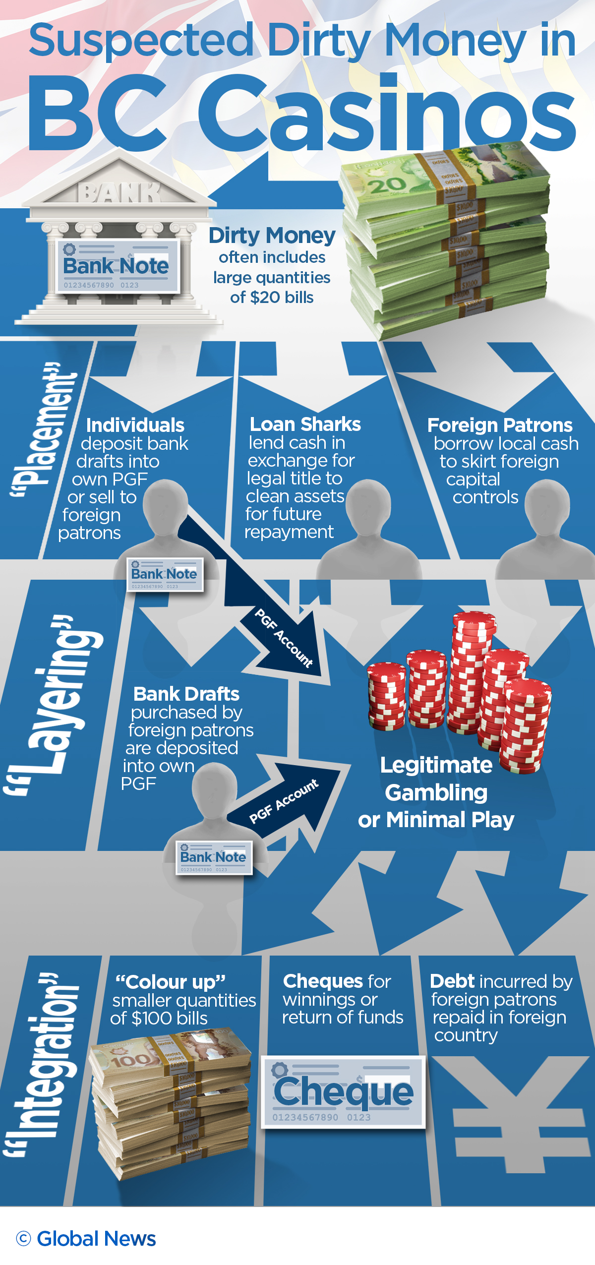 Loan sharks are depositing laundered bank drafts into B.C. high roller gambling accounts