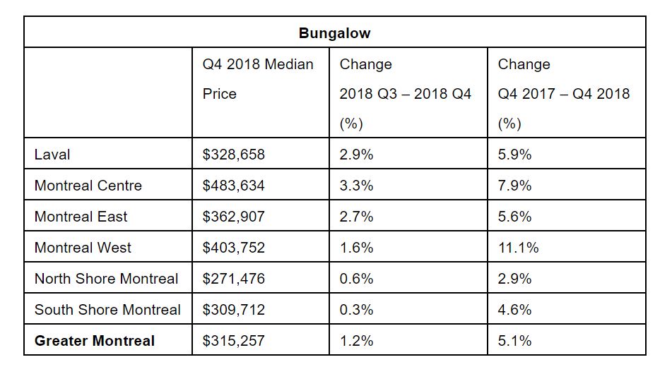 The median price of bungalows across Greater Montreal.
