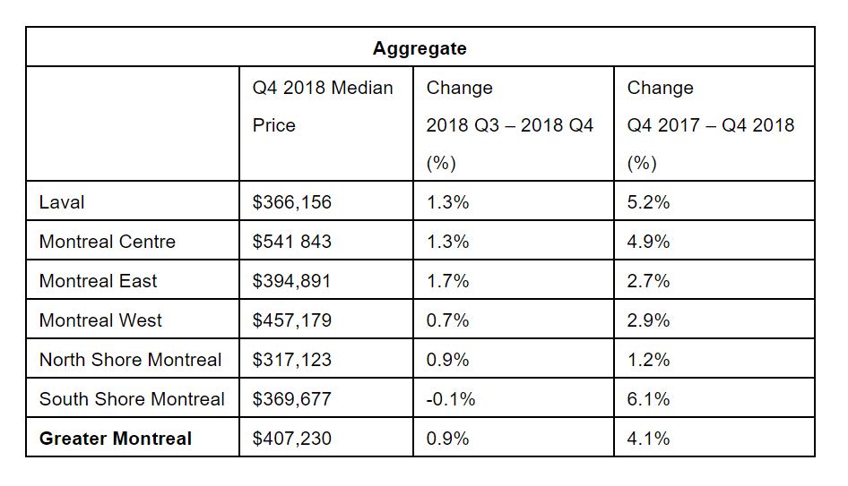 The median price of homes across Greater Montreal.