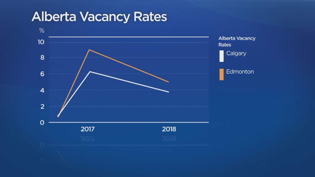 Rent expected to go up by 4% in Calgary this year: report - image