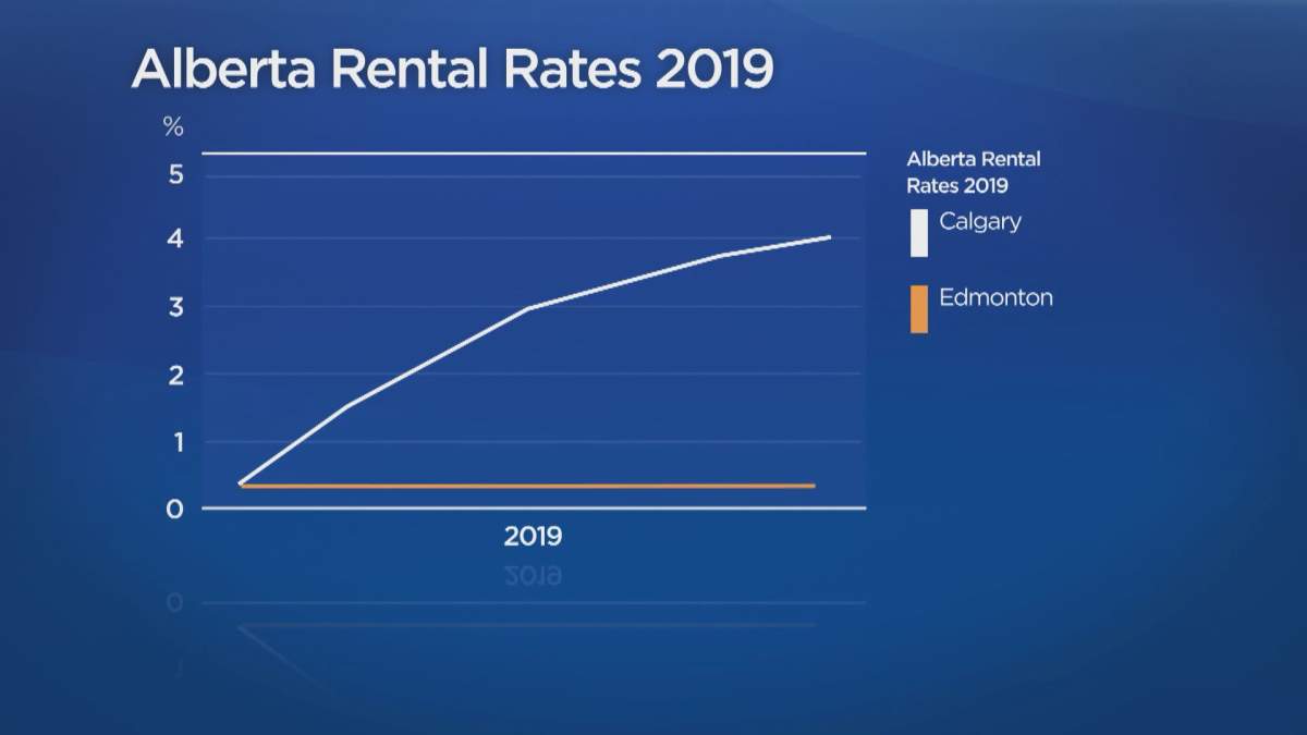 Rent expected to go up by 4% in Calgary this year: report - image