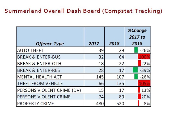 2018 crime statistics for Summerland, B.C.