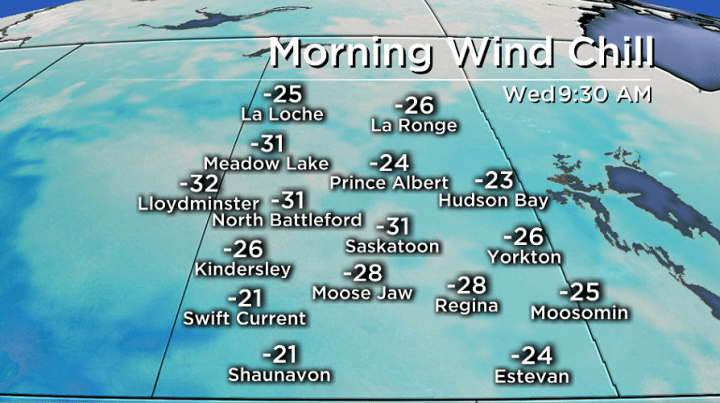 Wind chills dive back into the -30s to start the day on Wednesday.