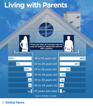 The number of adults living with their parents has doubled since 1995 ...