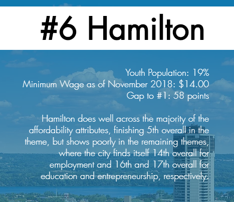 Hamilton is among the best cities for youth to work - image