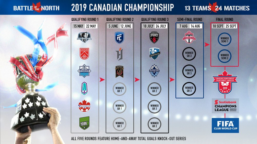 The initial draw for the new Canadian Championship soccer tournament.