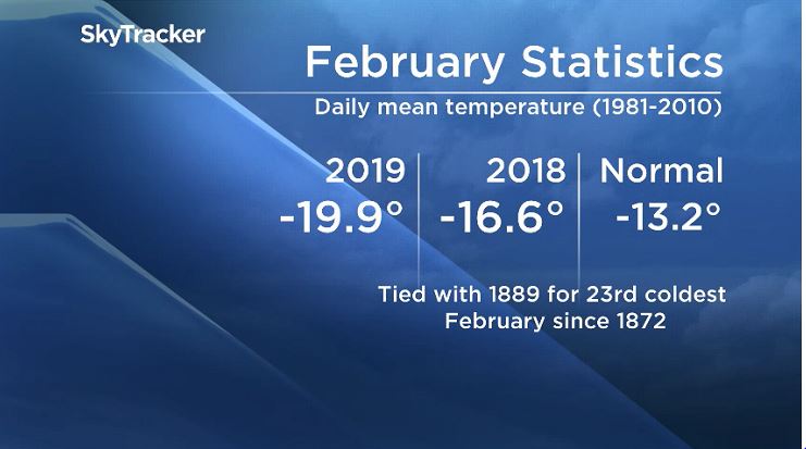 Winnipeg’s cold and snowy February takes its place in the record books - image