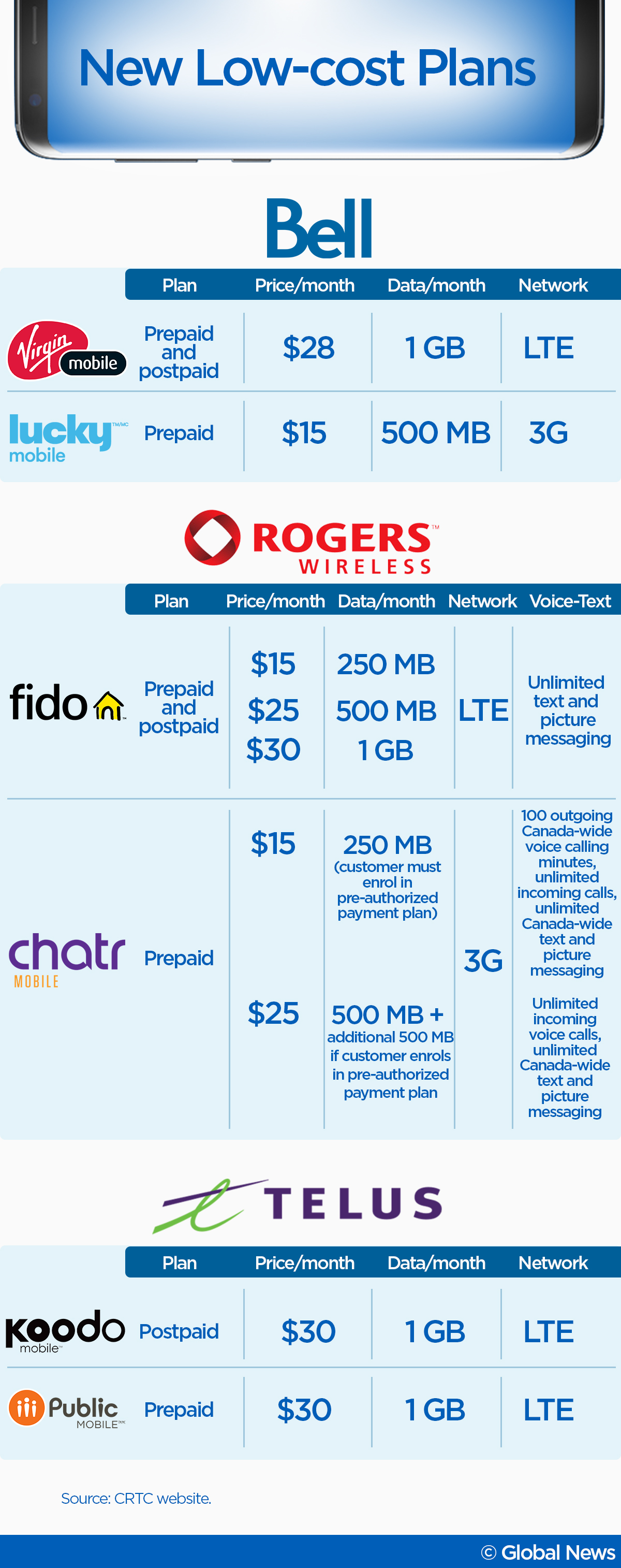 Canada’s new lowcost cell phone plans? ‘A joke,’ expert says