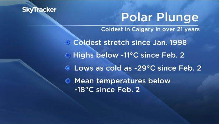 Calgary is experiencing a stretch of unusually cold weather.