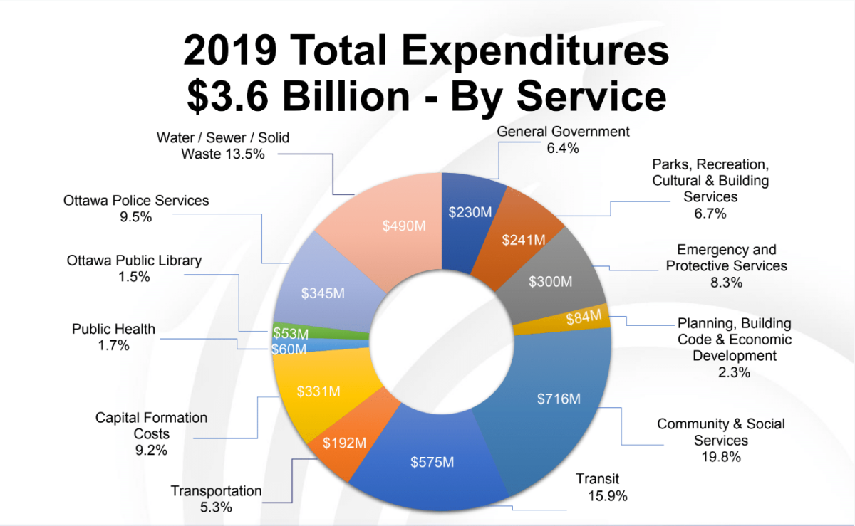 Ottawa’s draft city budget has 3 per cent tax increase amid provincial