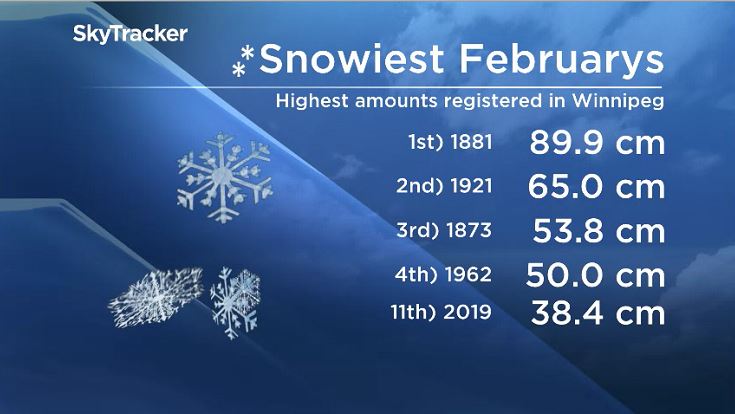 Winnipeg’s cold and snowy February takes its place in the record books - image
