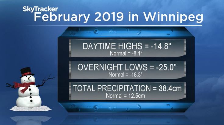 Winnipeg’s cold and snowy February takes its place in the record books - image