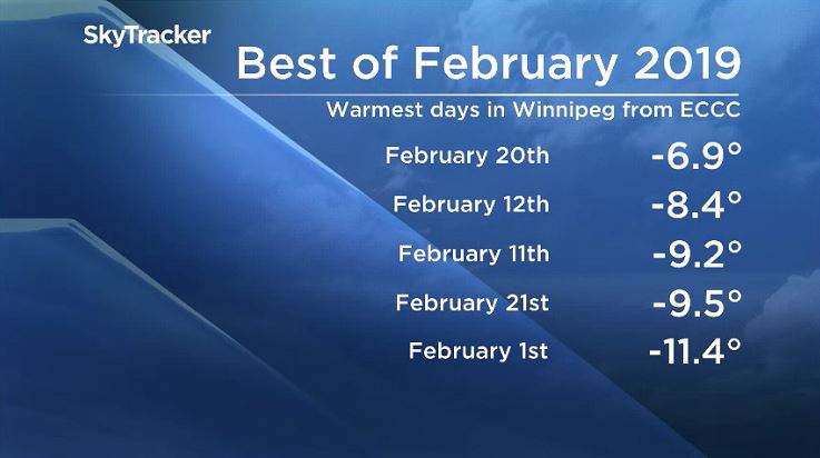 The warmest temperatures registered in the month of February in Winnipeg.