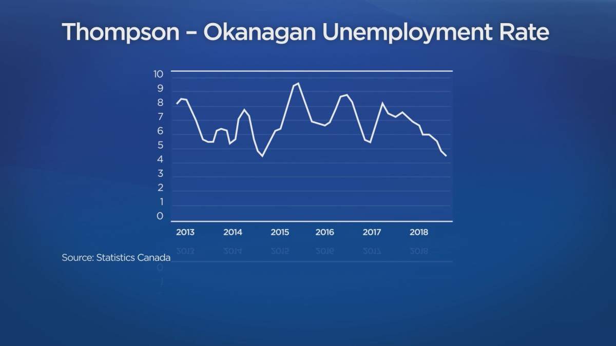 A graph showing the unemployment rate in the Thompson-Okanagan over the last five years.