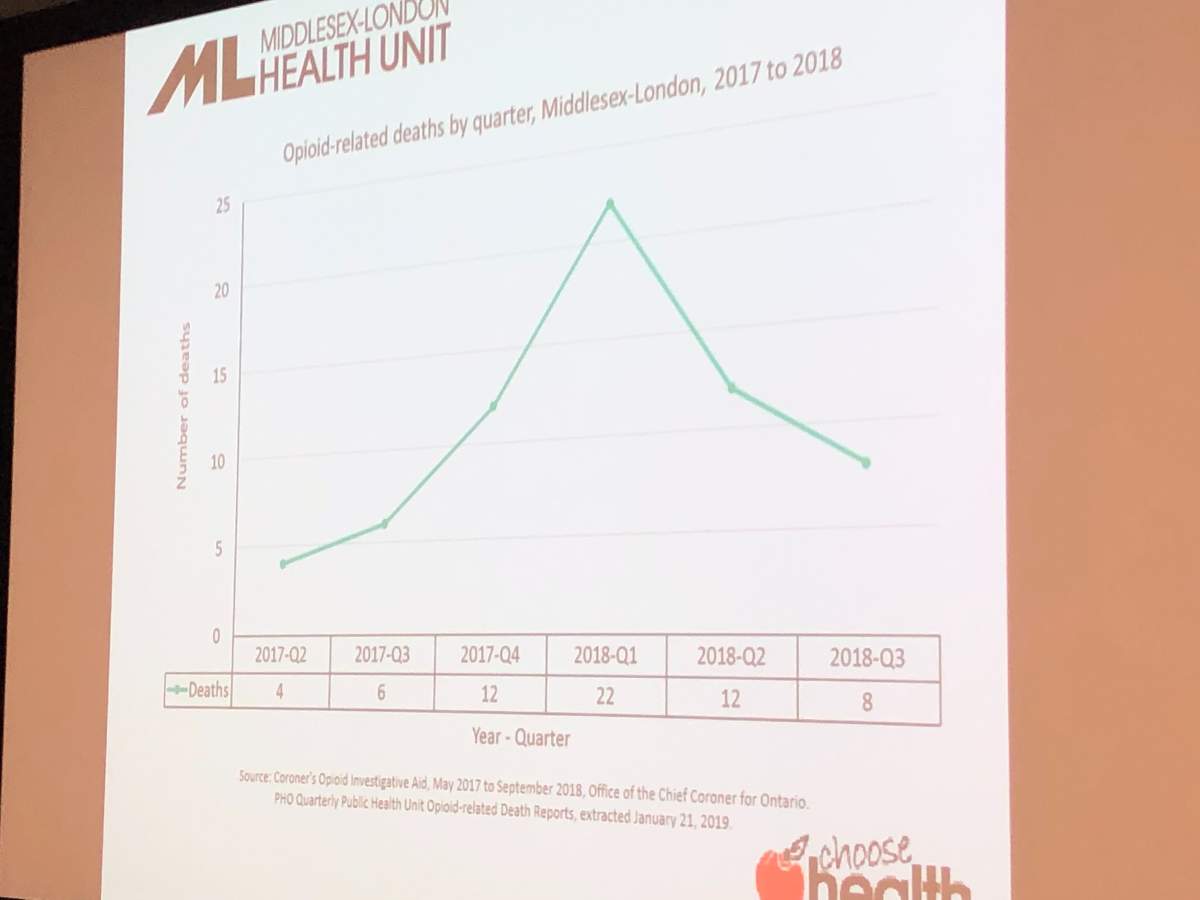 A graph showing the number of opioid-related deaths in London and Middlesex.
