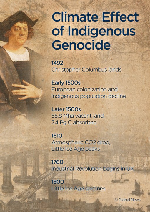 ‘Little Ice Age’ caused by death of 55million Indigenous people after