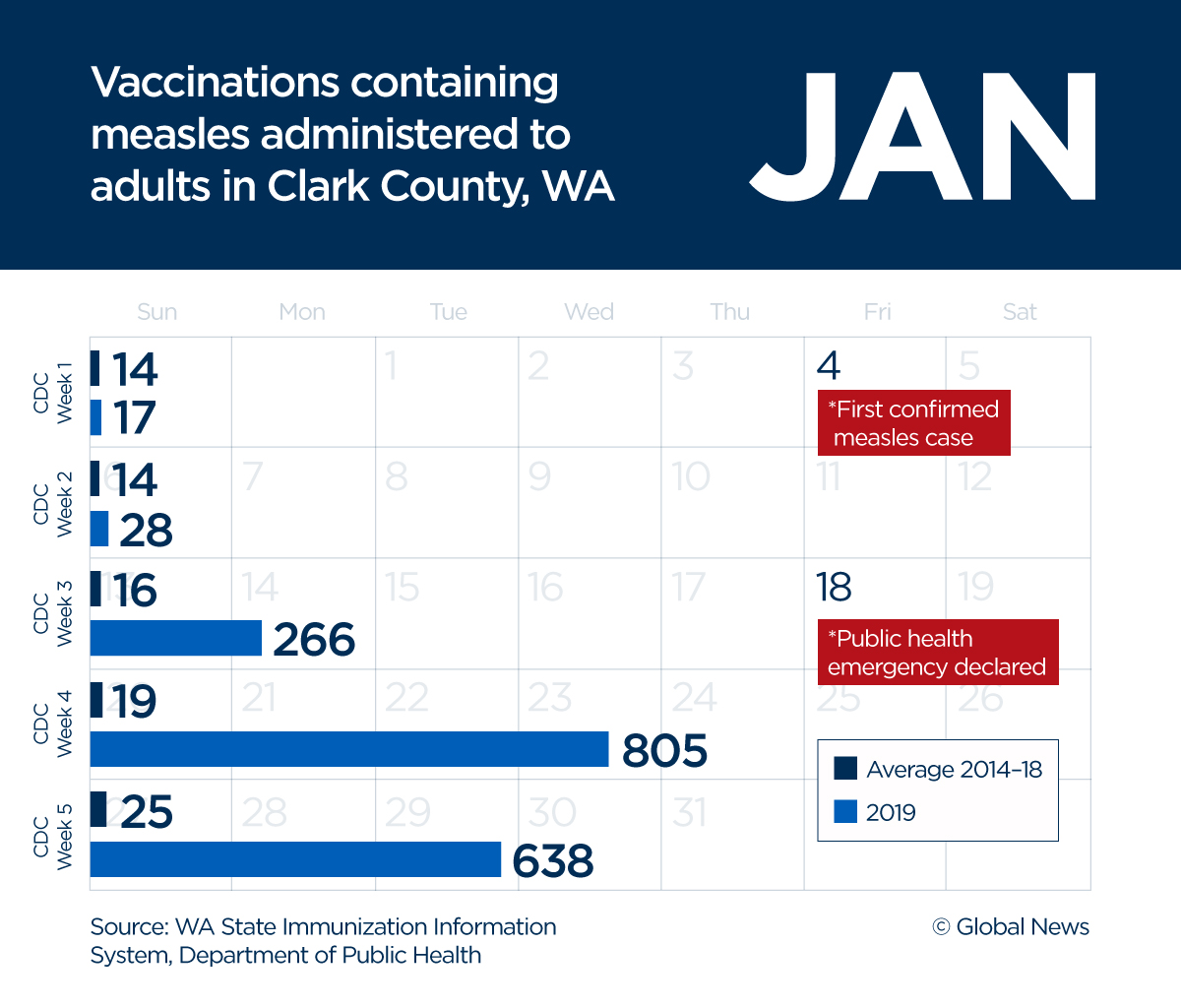 Measles vaccinations spike 500% after outbreak hits anti-vaxxer ...