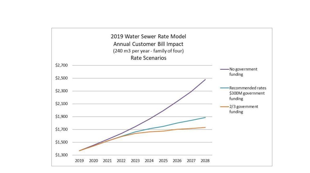 This graph, included in a report to EPC, shows the taxpayer cost of sewer system upgrades, with and without government funding.