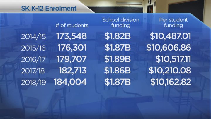 Sask. Teachers’ Federation Concerned Over Potential ‘maintain And ...