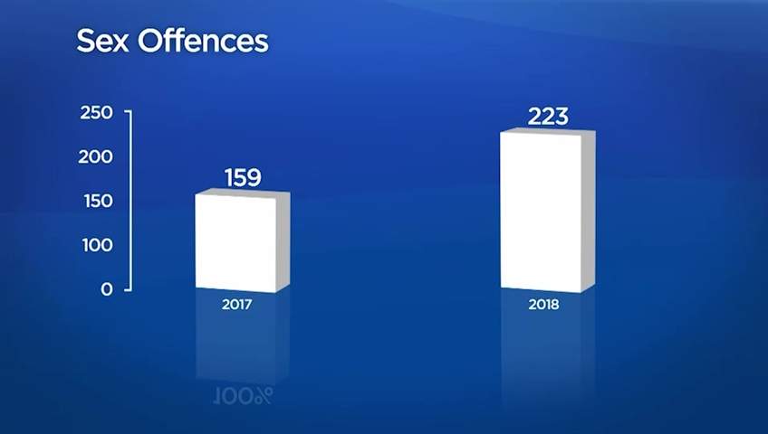 Sex offences in Kingston up 40 per cent since 2017: police stats report - image