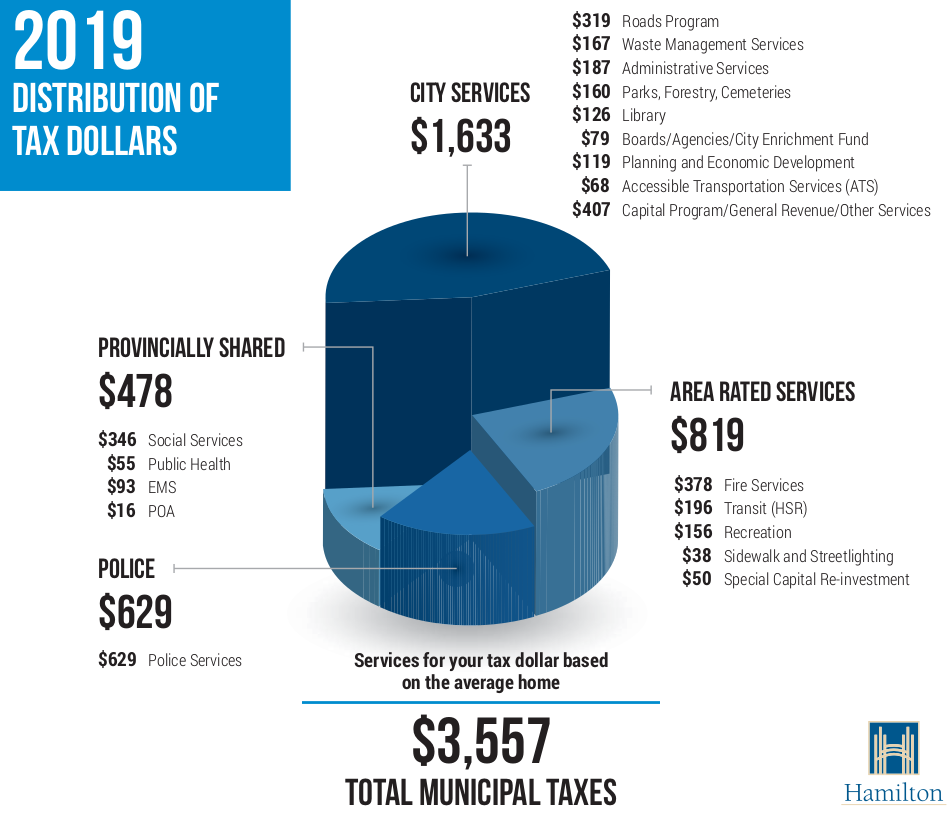 A breakdown of tax dollars for Hamilton’s 2019 operating budget.