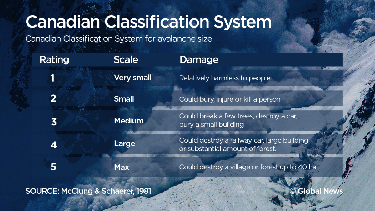 Avalanches in Canada A look at the types, sizes and safety tips