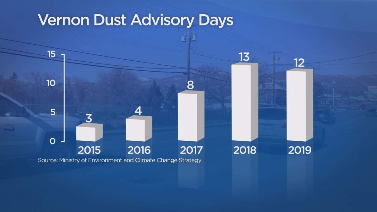 A graph showing the number of days Vernon has lived with dust advisories over the last few years.