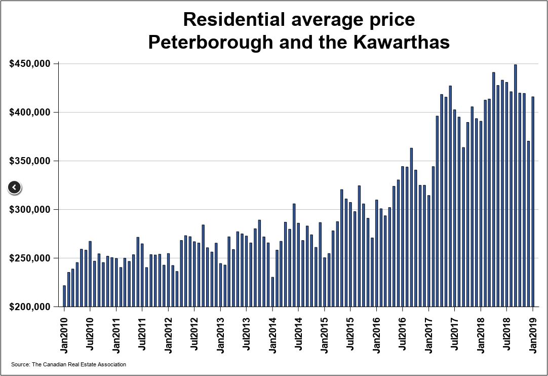 Average home sale price in Peterborough jumped to 416,011 in January
