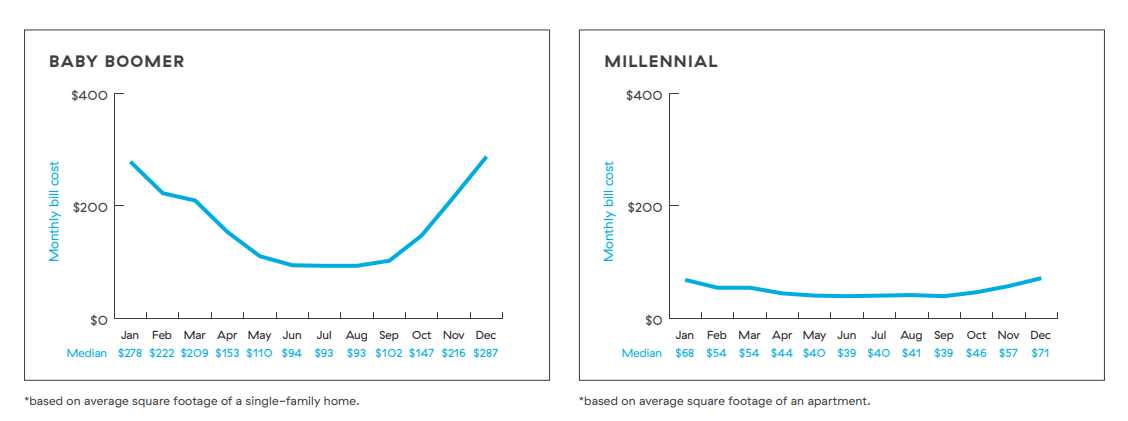 Baby boomers think they’re energy conscious, but use double the power millennials do: BC Hydro - image