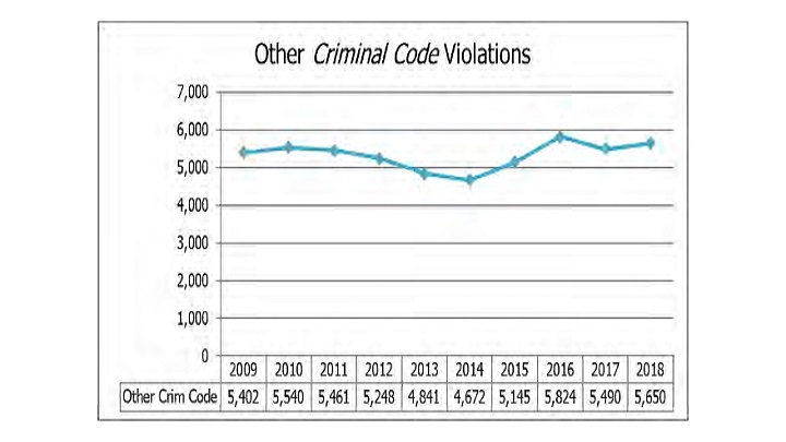 Other criminal code offences.