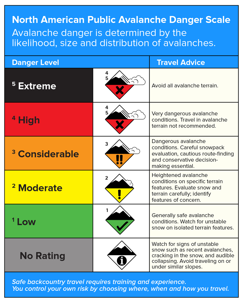 Canada uses a five category avalanche danger scale.