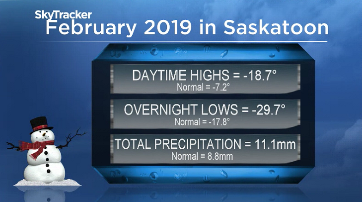 February 2019 was an unprecedented 11.7 degrees colder than normal in Saskatoon.