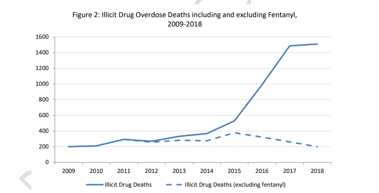 Statistics depicting the rise of fentanyl as a cause of fatal overdoses in B.C.