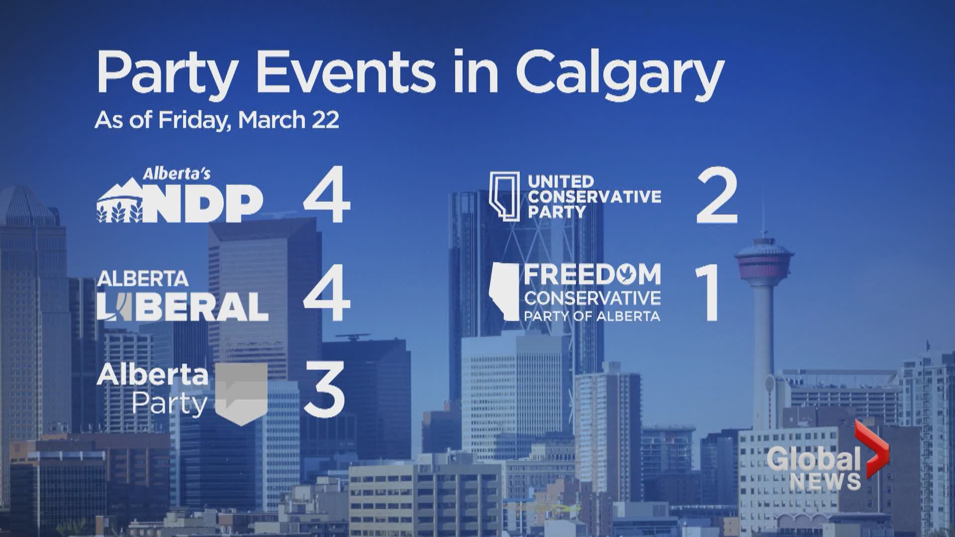 First Week Of Alberta Election Features Calgary As Key Battleground ...