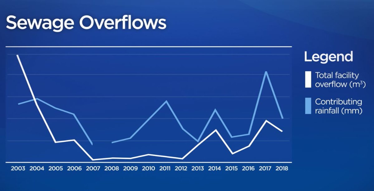Utilities Kingston works to stop rising number of sewage overflows into