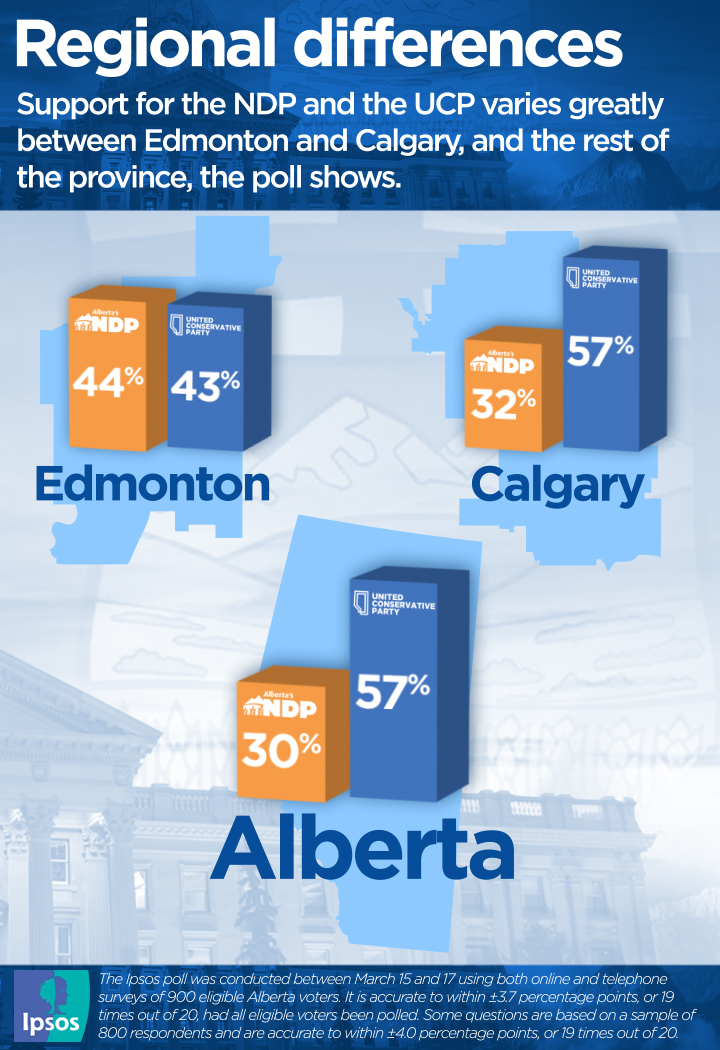 UCP leads NDP as 2019 election campaign underway, Albertans split on best leader: Ipsos poll - image