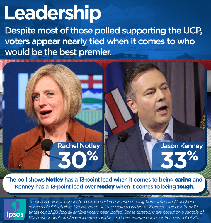 Cody Coated/Global News