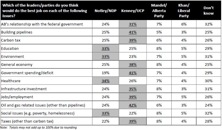 UCP Leads NDP As 2019 Election Campaign Underway, Albertans Split On ...