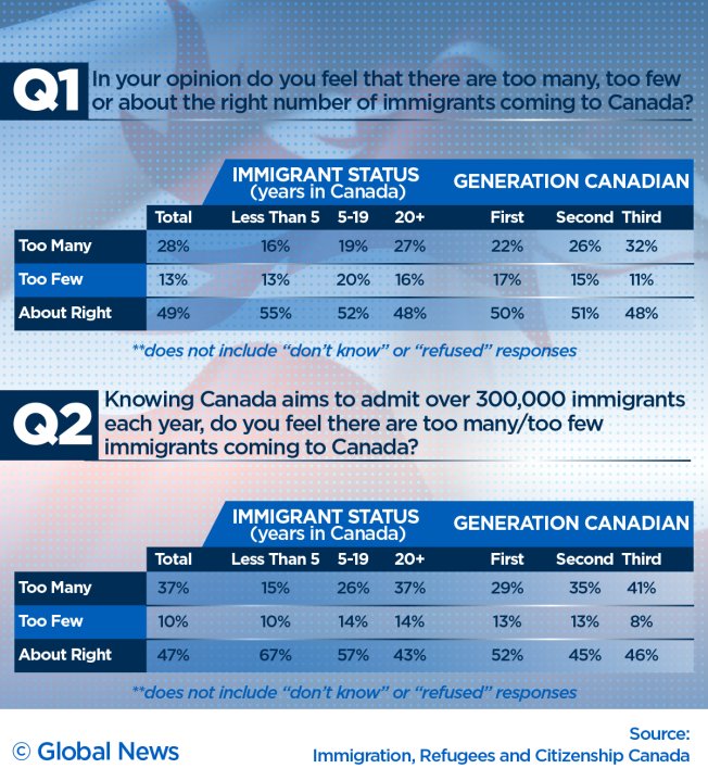 The longer someone lives in Canada, the more critical they may be of ...