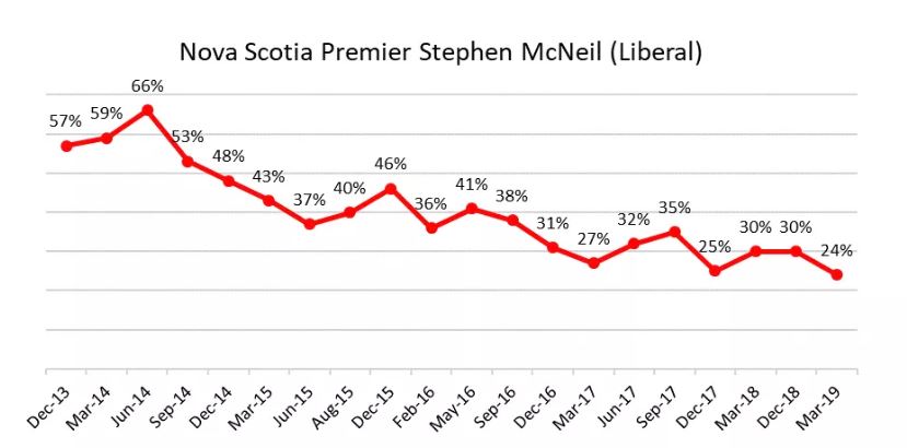 Stephen McNeil has lowest approval rating of any Canadian premier, QC’s Legault has highest: poll - image